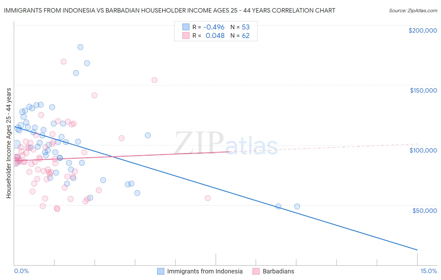 Immigrants from Indonesia vs Barbadian Householder Income Ages 25 - 44 years