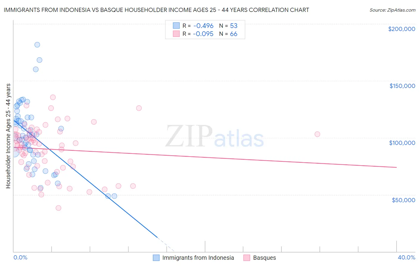 Immigrants from Indonesia vs Basque Householder Income Ages 25 - 44 years