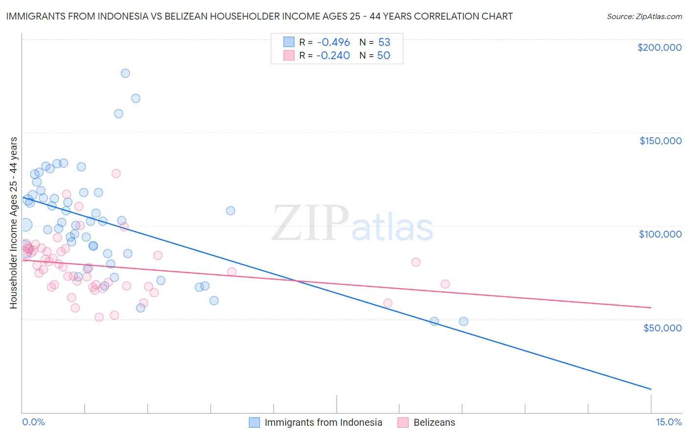Immigrants from Indonesia vs Belizean Householder Income Ages 25 - 44 years