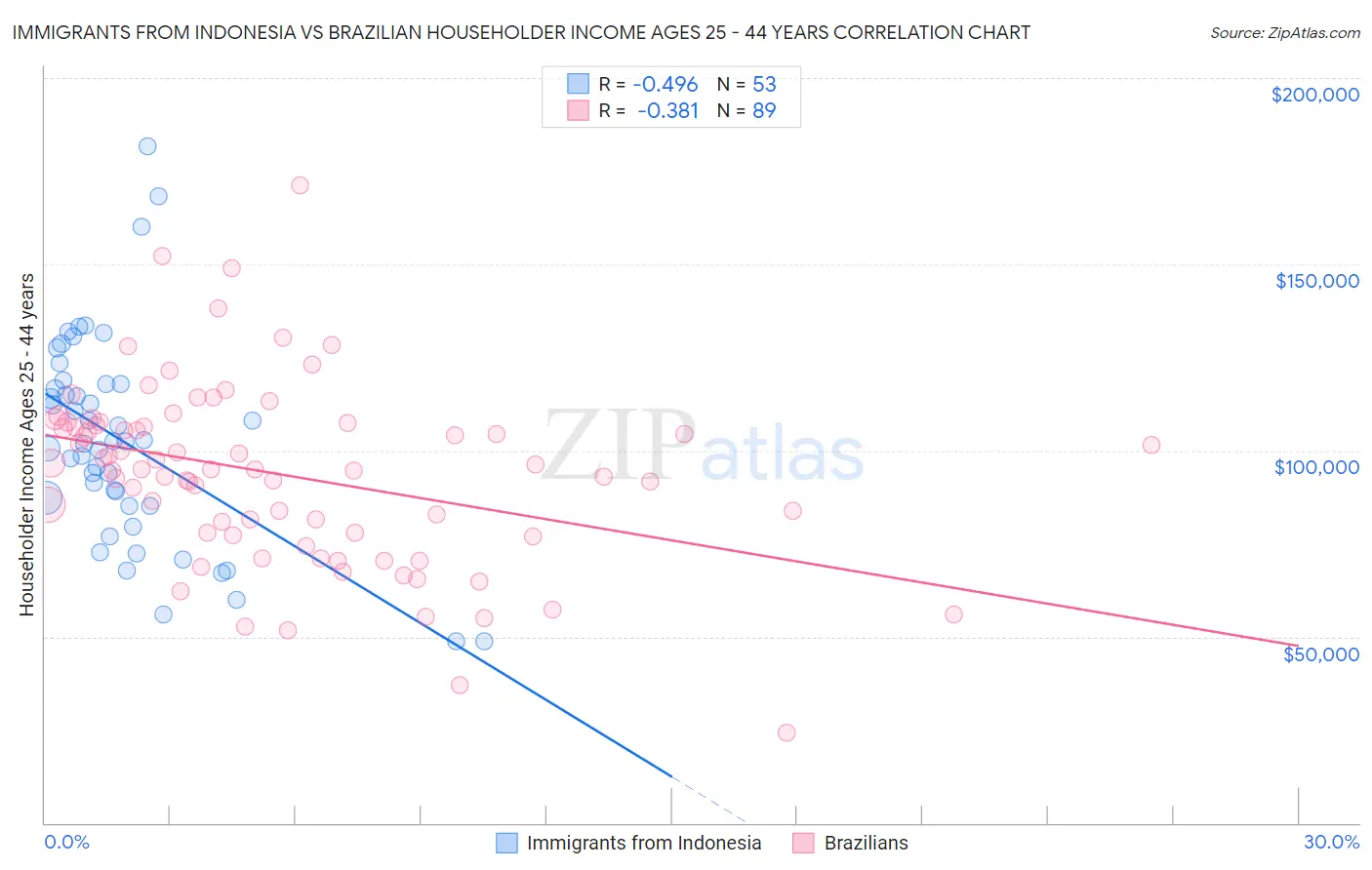Immigrants from Indonesia vs Brazilian Householder Income Ages 25 - 44 years