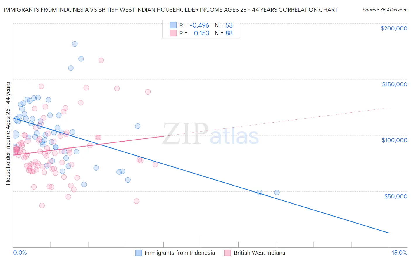Immigrants from Indonesia vs British West Indian Householder Income Ages 25 - 44 years