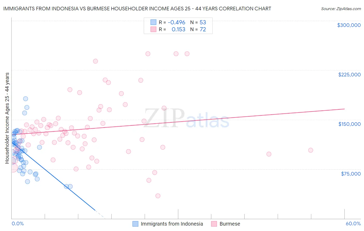 Immigrants from Indonesia vs Burmese Householder Income Ages 25 - 44 years