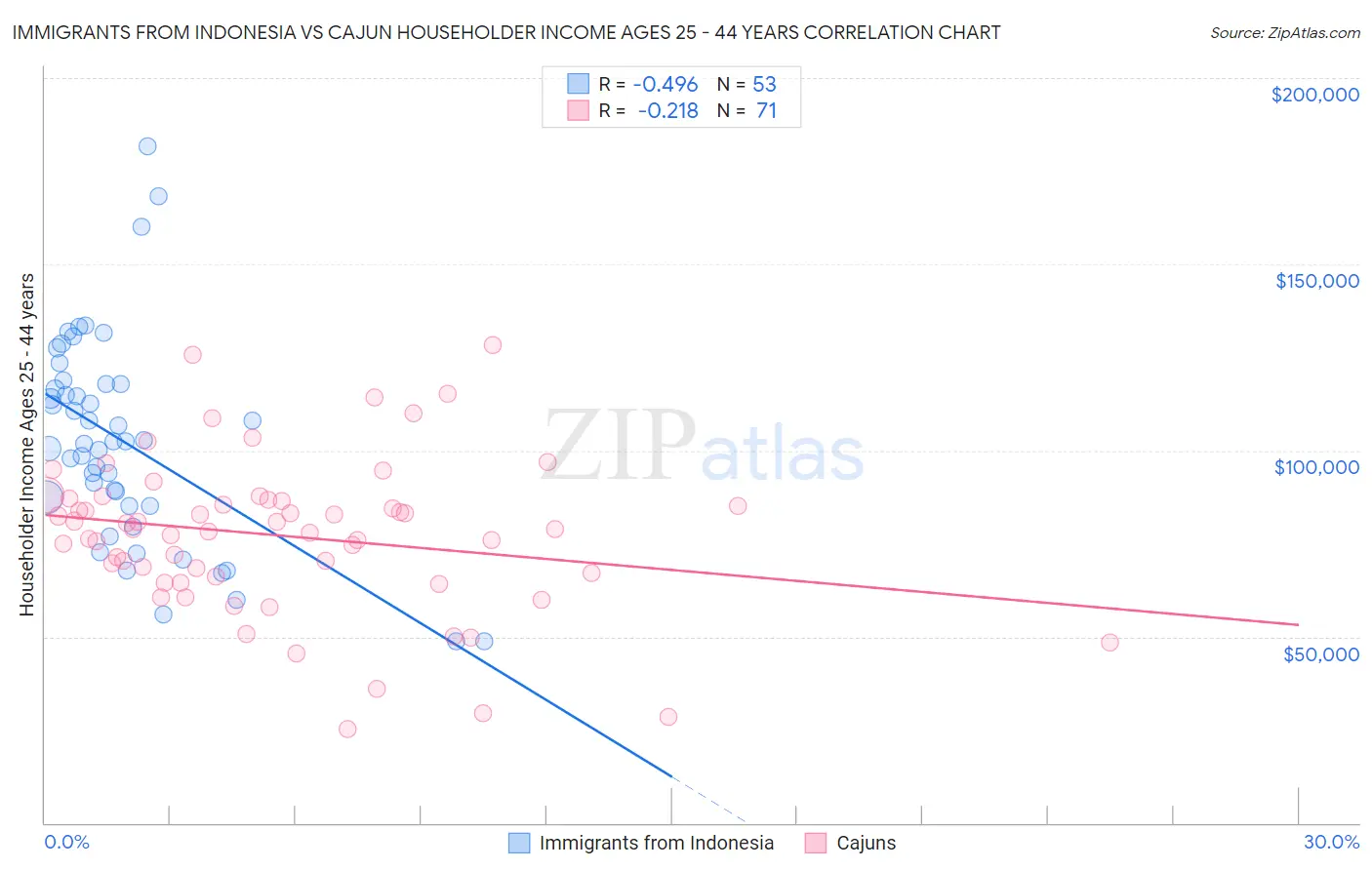 Immigrants from Indonesia vs Cajun Householder Income Ages 25 - 44 years