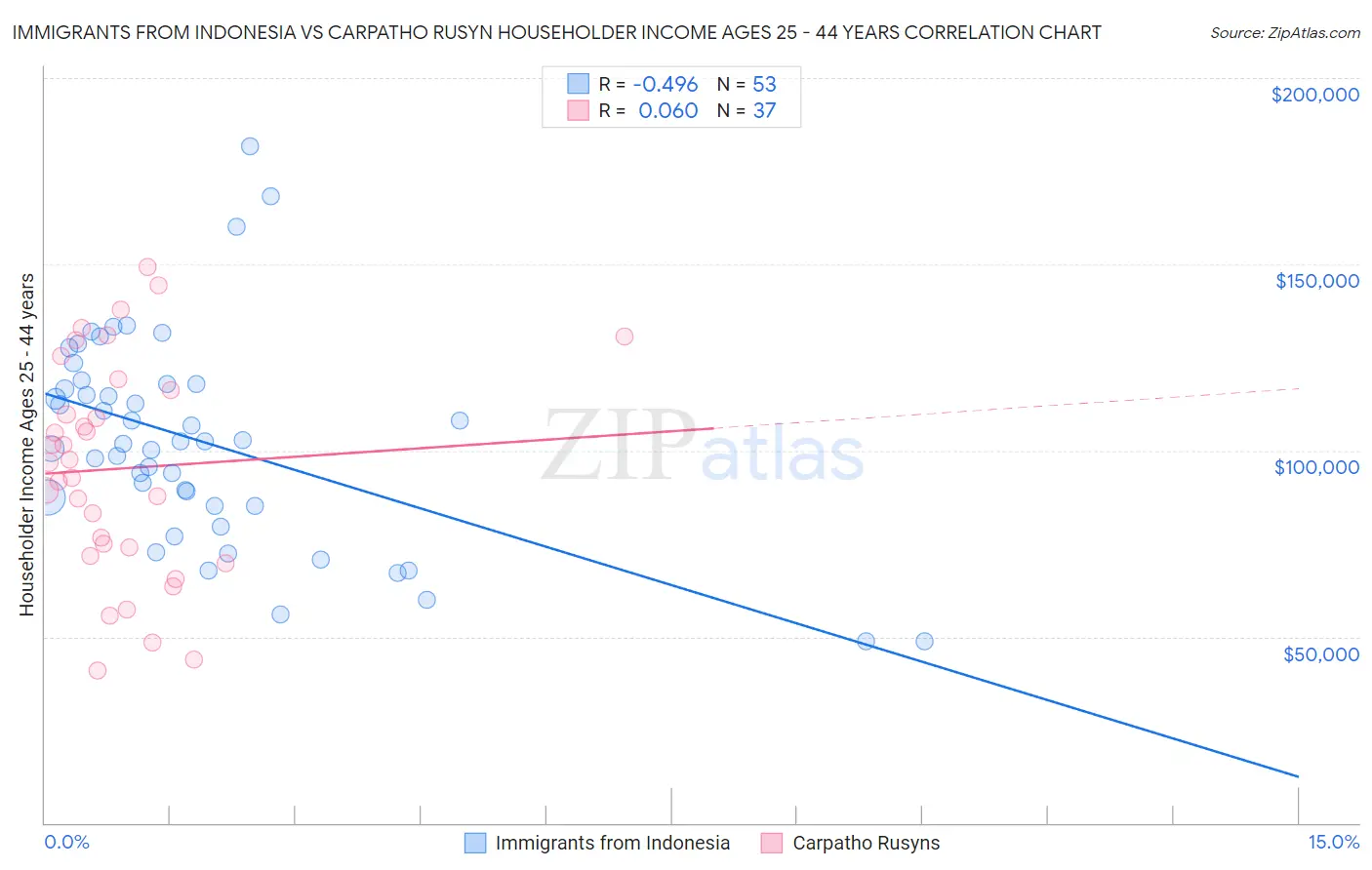 Immigrants from Indonesia vs Carpatho Rusyn Householder Income Ages 25 - 44 years
