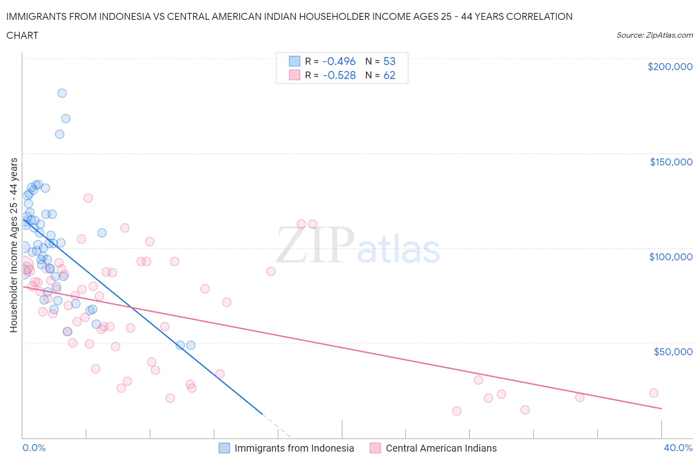 Immigrants from Indonesia vs Central American Indian Householder Income Ages 25 - 44 years