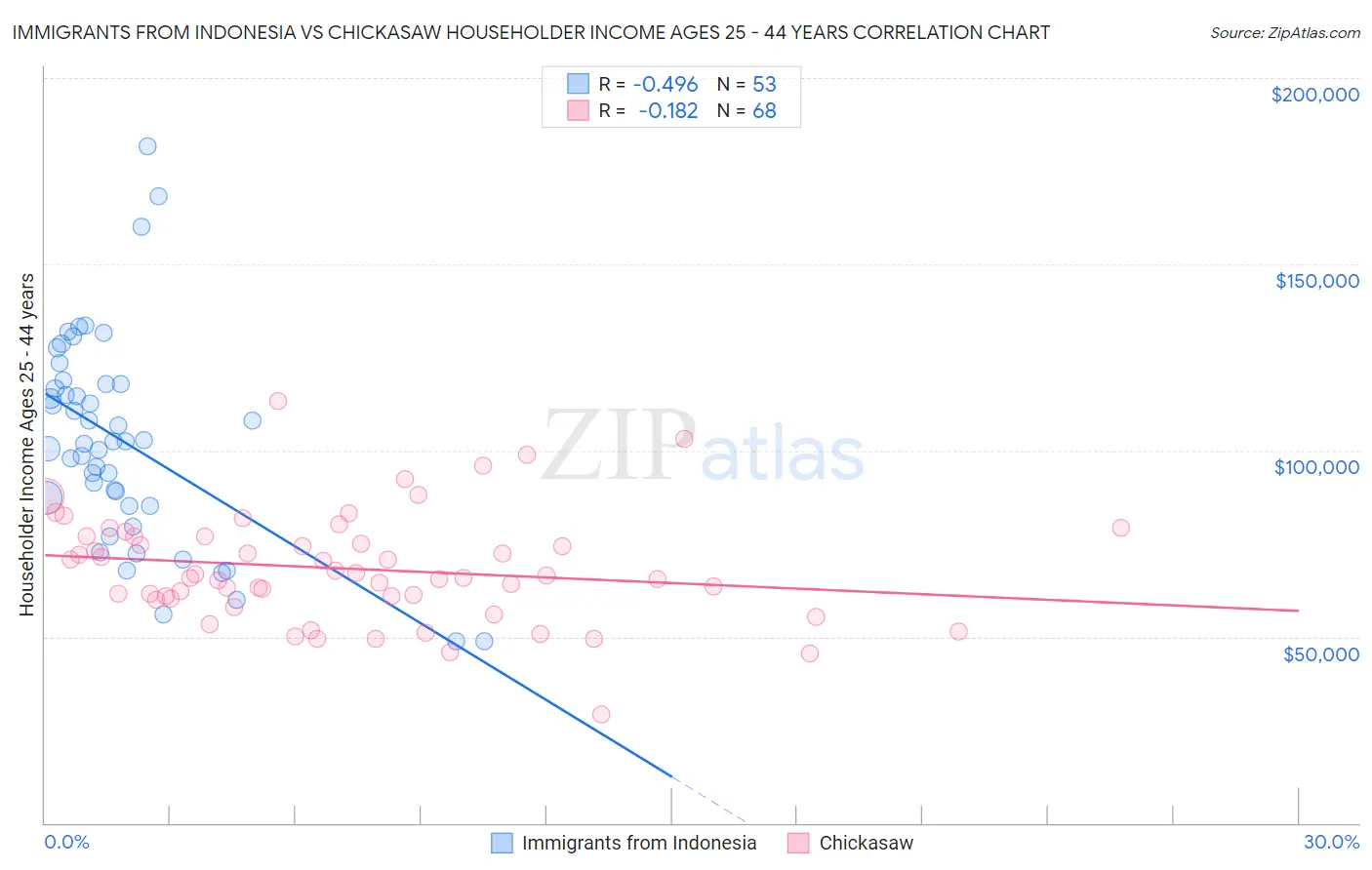 Immigrants from Indonesia vs Chickasaw Householder Income Ages 25 - 44 years