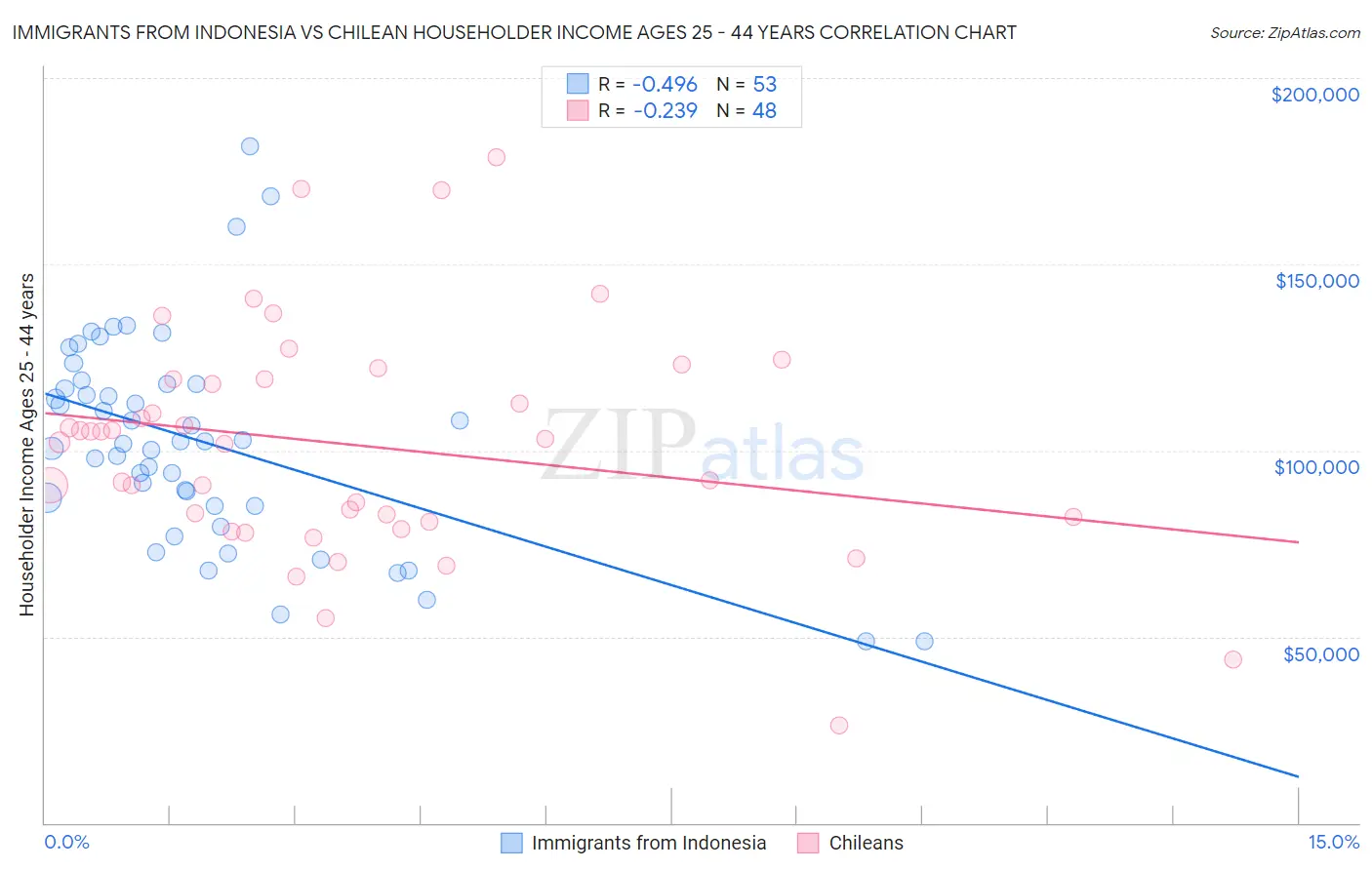 Immigrants from Indonesia vs Chilean Householder Income Ages 25 - 44 years