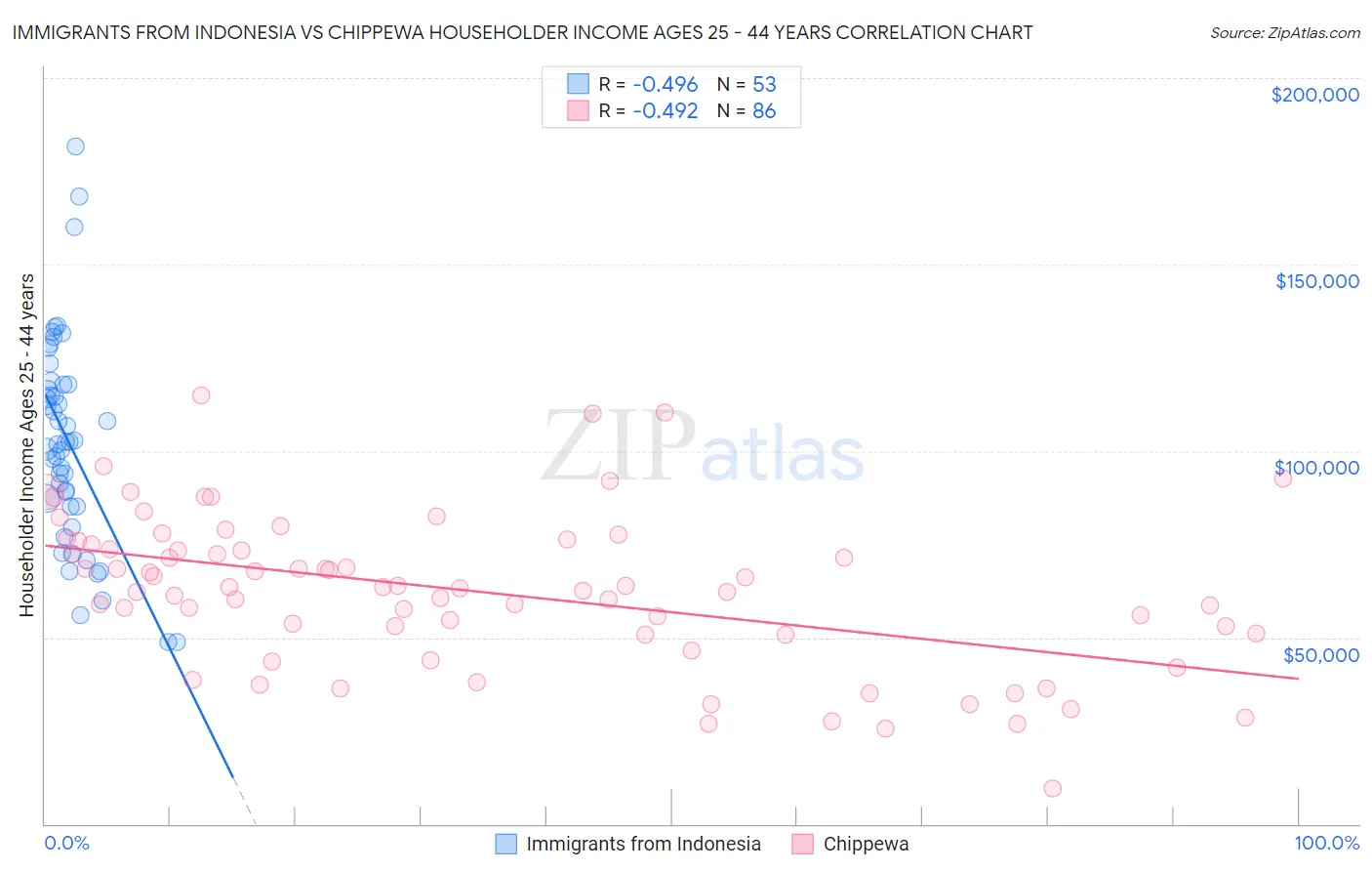 Immigrants from Indonesia vs Chippewa Householder Income Ages 25 - 44 years