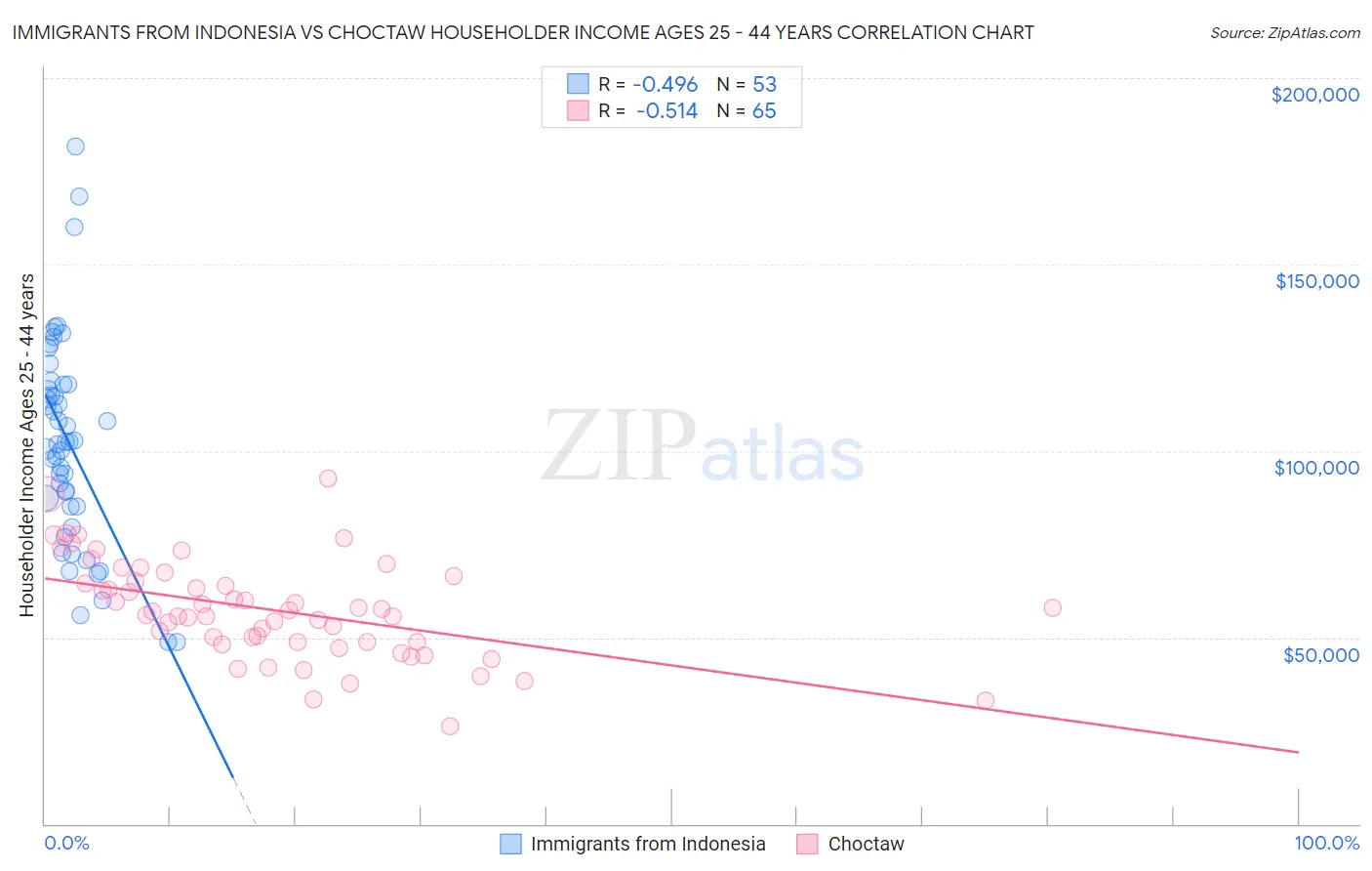 Immigrants from Indonesia vs Choctaw Householder Income Ages 25 - 44 years