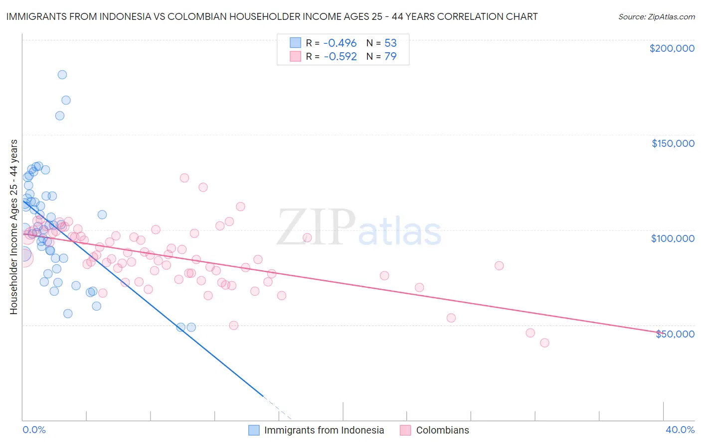 Immigrants from Indonesia vs Colombian Householder Income Ages 25 - 44 years
