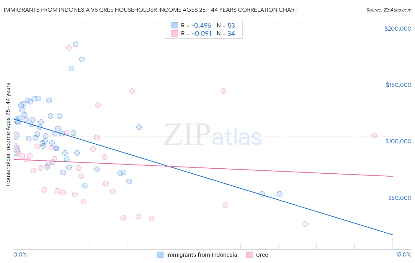Immigrants from Indonesia vs Cree Householder Income Ages 25 - 44 years