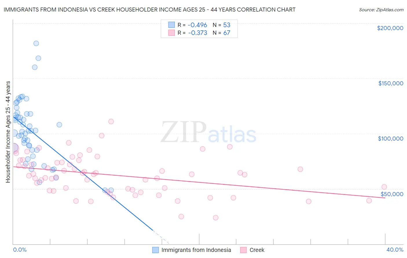 Immigrants from Indonesia vs Creek Householder Income Ages 25 - 44 years