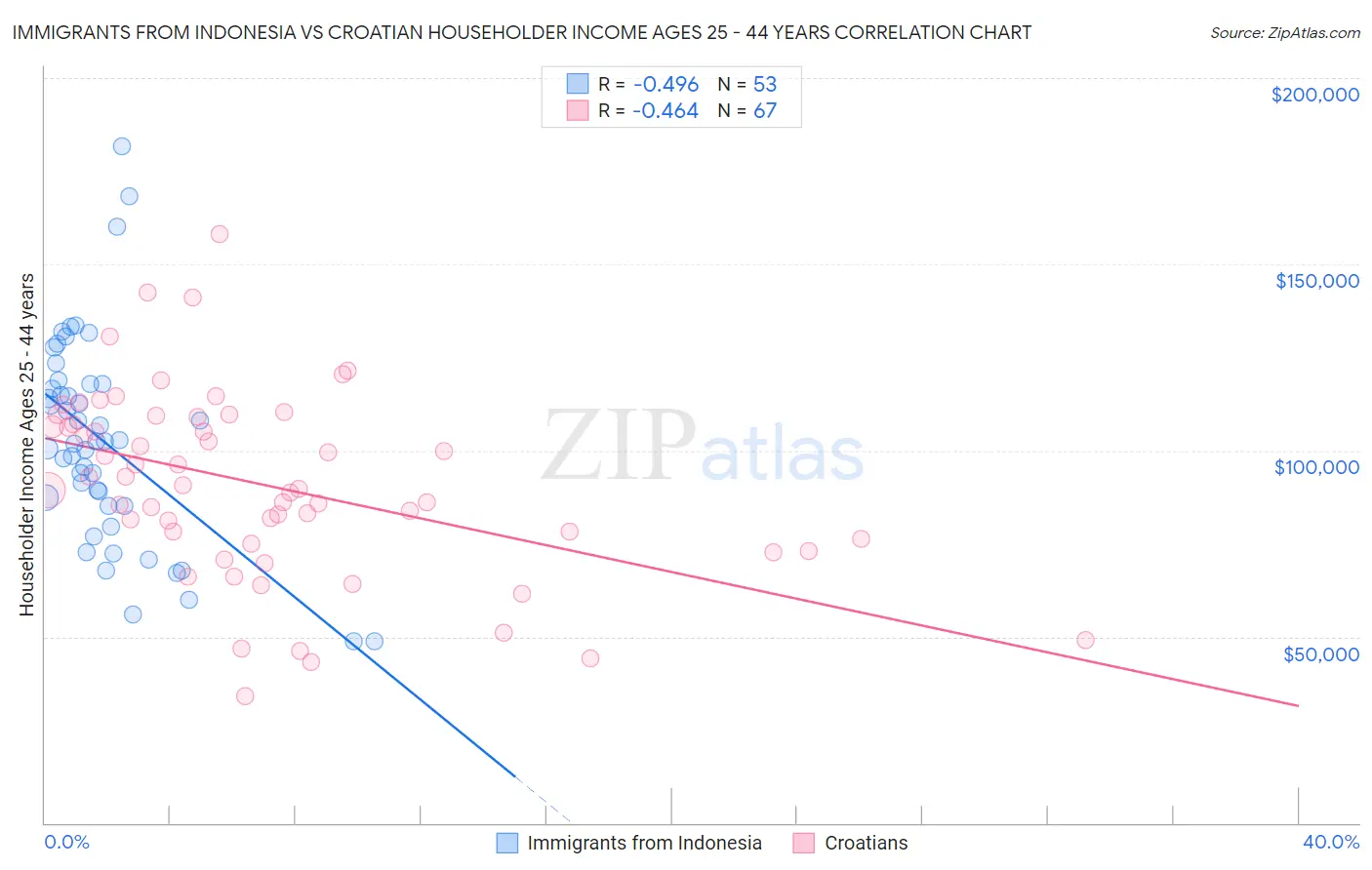 Immigrants from Indonesia vs Croatian Householder Income Ages 25 - 44 years