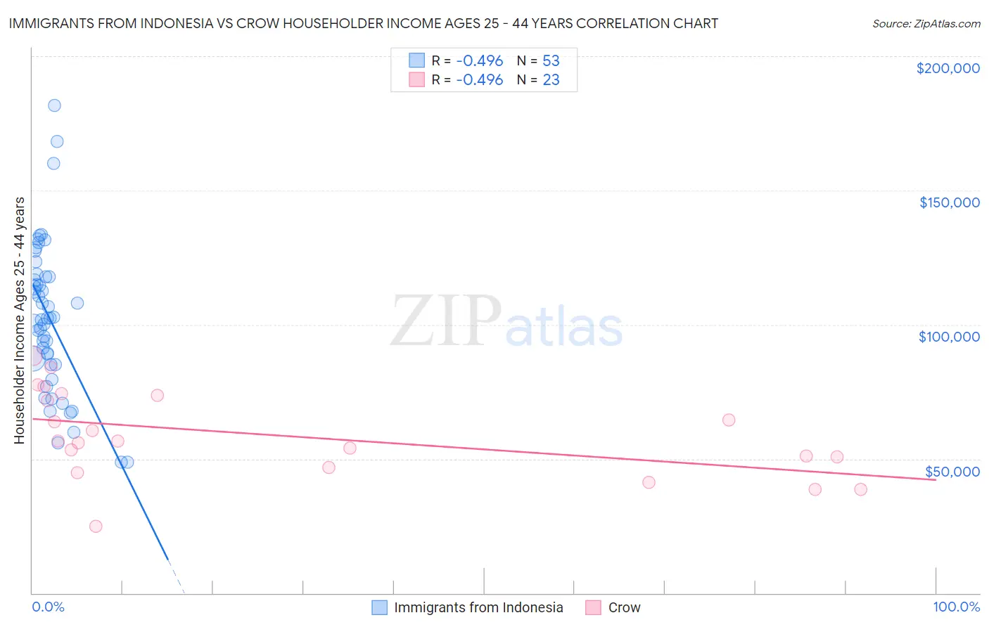 Immigrants from Indonesia vs Crow Householder Income Ages 25 - 44 years