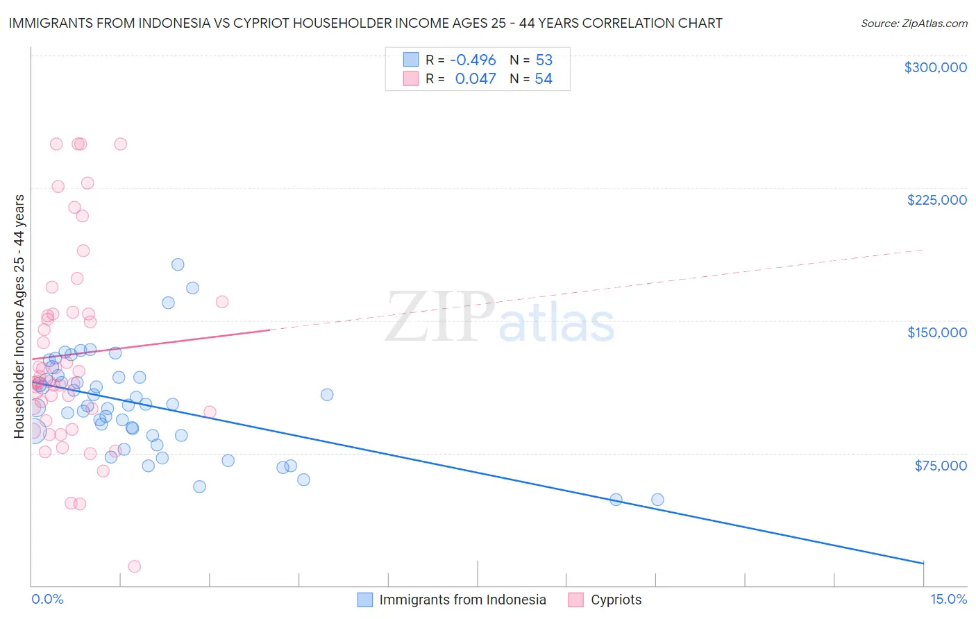 Immigrants from Indonesia vs Cypriot Householder Income Ages 25 - 44 years