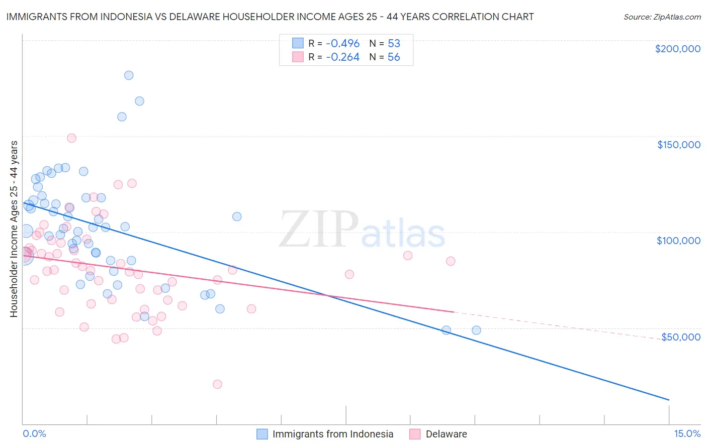 Immigrants from Indonesia vs Delaware Householder Income Ages 25 - 44 years