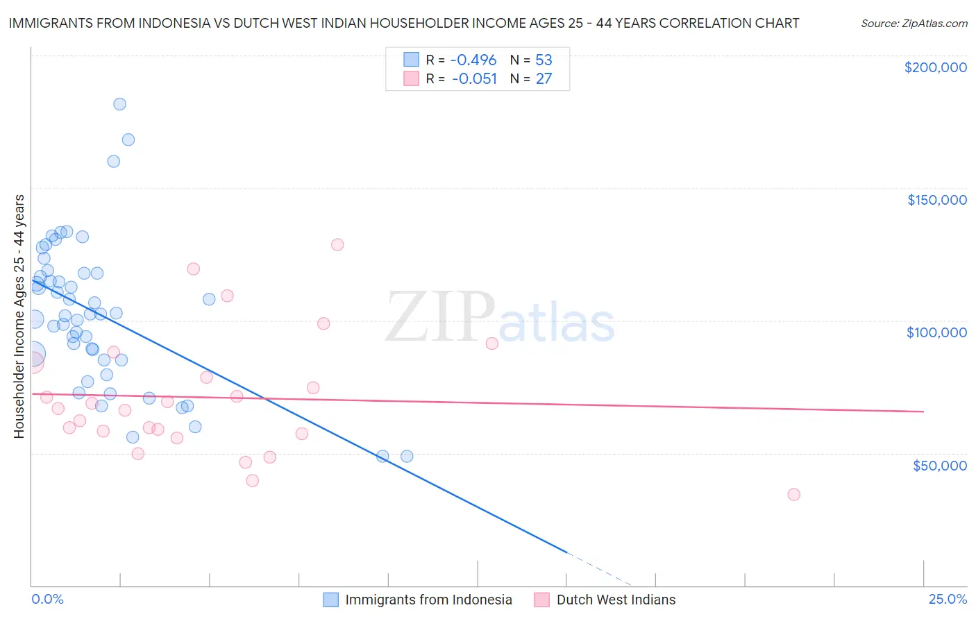 Immigrants from Indonesia vs Dutch West Indian Householder Income Ages 25 - 44 years