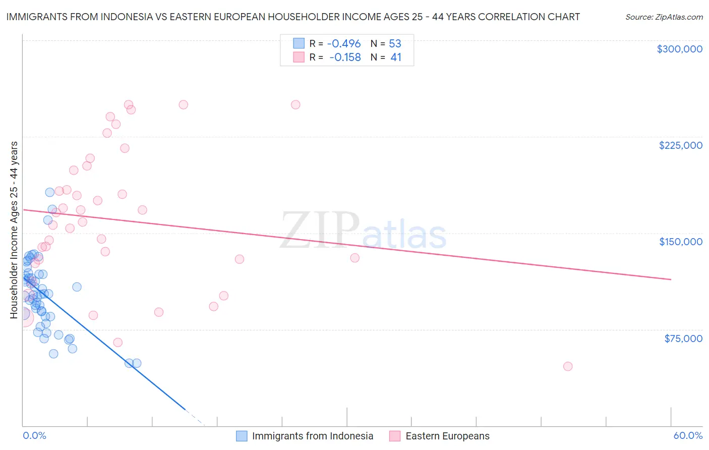 Immigrants from Indonesia vs Eastern European Householder Income Ages 25 - 44 years