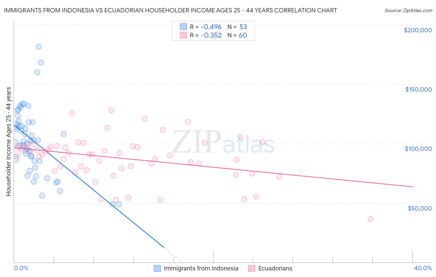 Immigrants from Indonesia vs Ecuadorian Householder Income Ages 25 - 44 years
