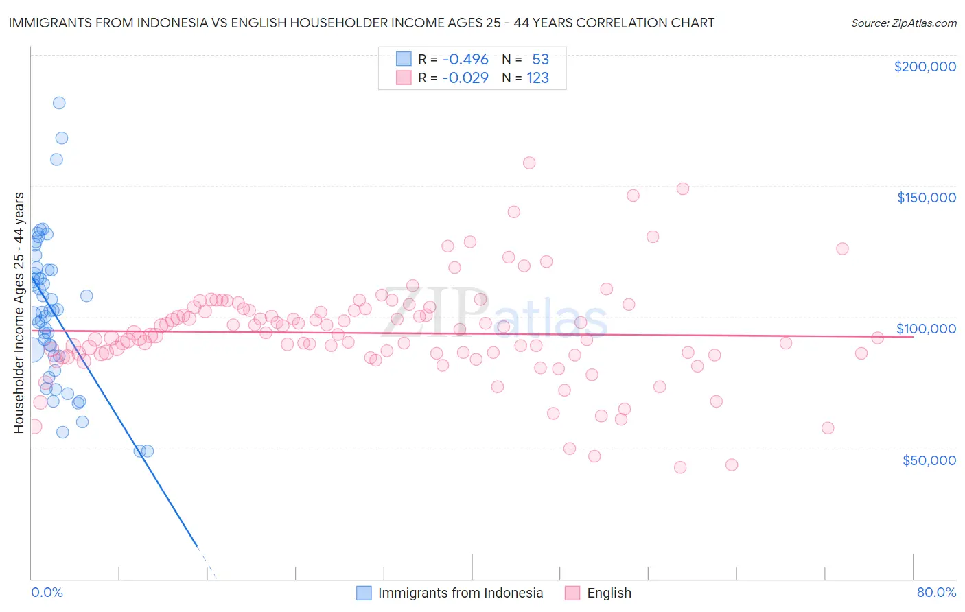 Immigrants from Indonesia vs English Householder Income Ages 25 - 44 years