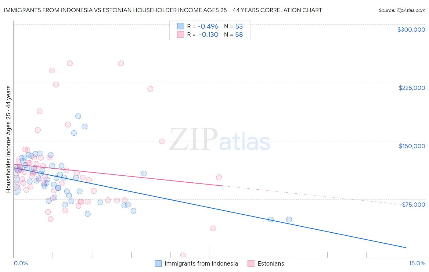 Immigrants from Indonesia vs Estonian Householder Income Ages 25 - 44 years
