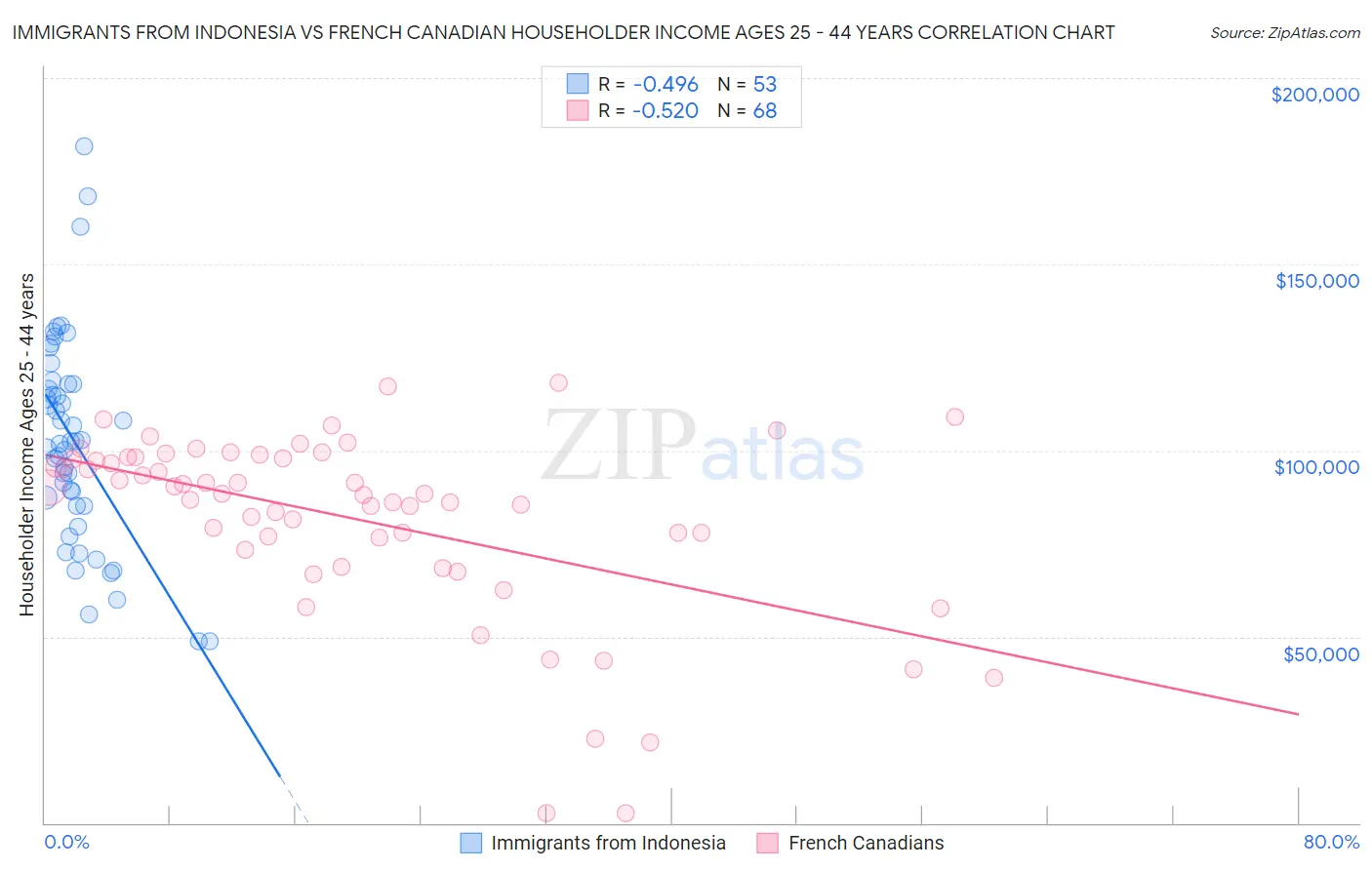 Immigrants from Indonesia vs French Canadian Householder Income Ages 25 - 44 years