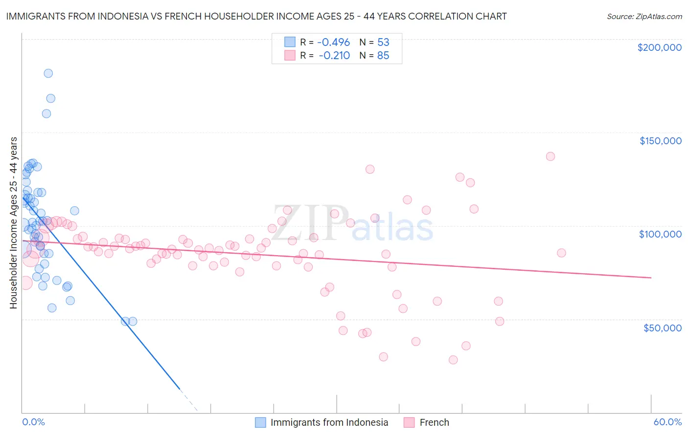 Immigrants from Indonesia vs French Householder Income Ages 25 - 44 years