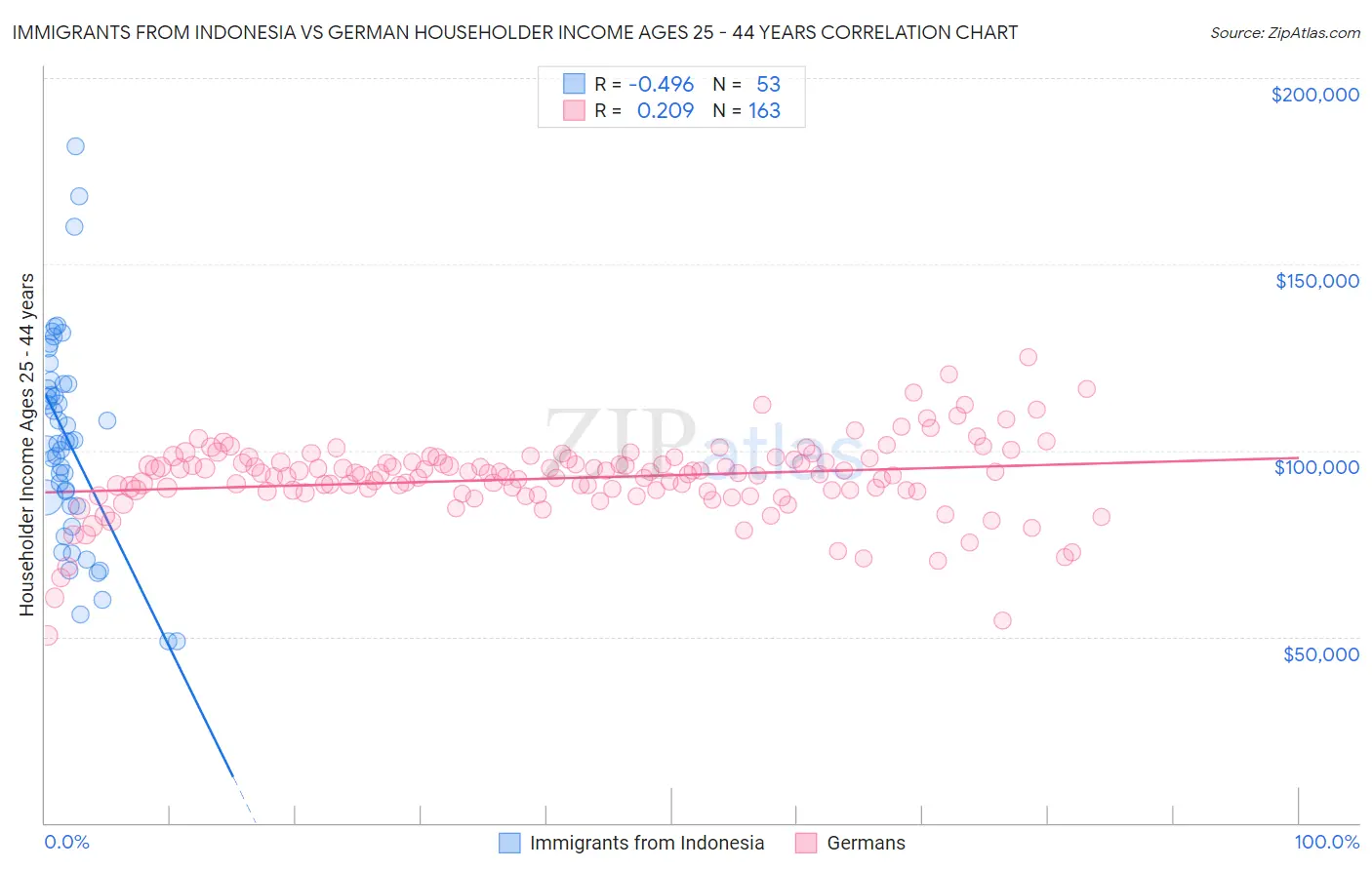 Immigrants from Indonesia vs German Householder Income Ages 25 - 44 years