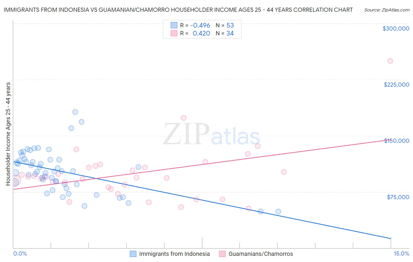 Immigrants from Indonesia vs Guamanian/Chamorro Householder Income Ages 25 - 44 years