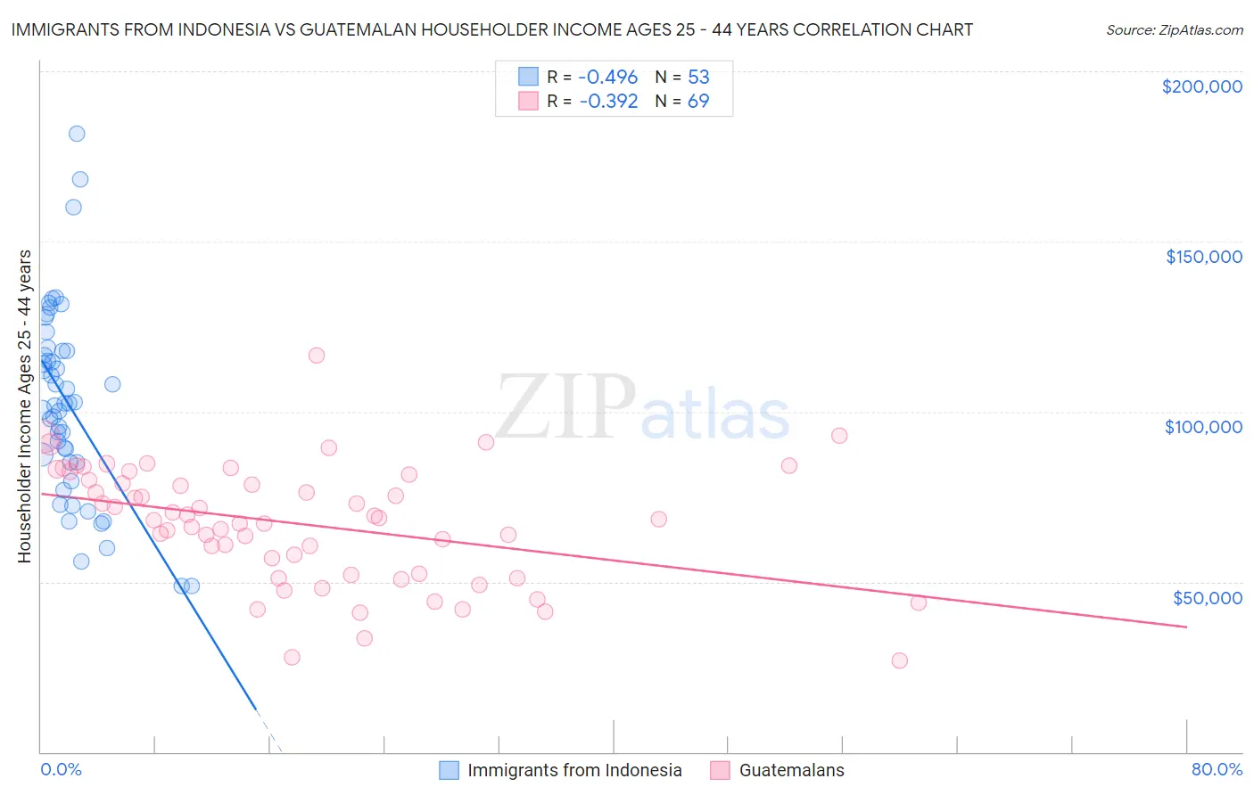 Immigrants from Indonesia vs Guatemalan Householder Income Ages 25 - 44 years