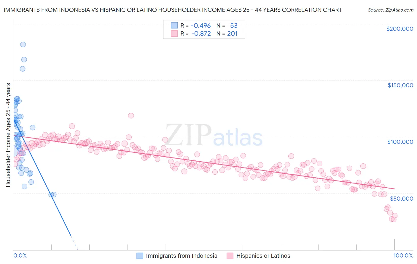 Immigrants from Indonesia vs Hispanic or Latino Householder Income Ages 25 - 44 years