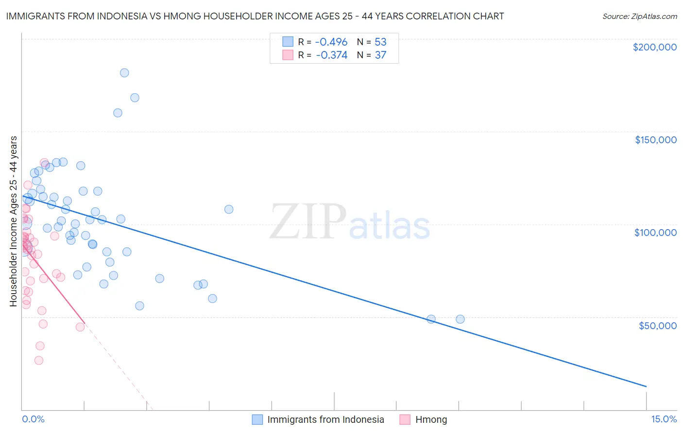 Immigrants from Indonesia vs Hmong Householder Income Ages 25 - 44 years