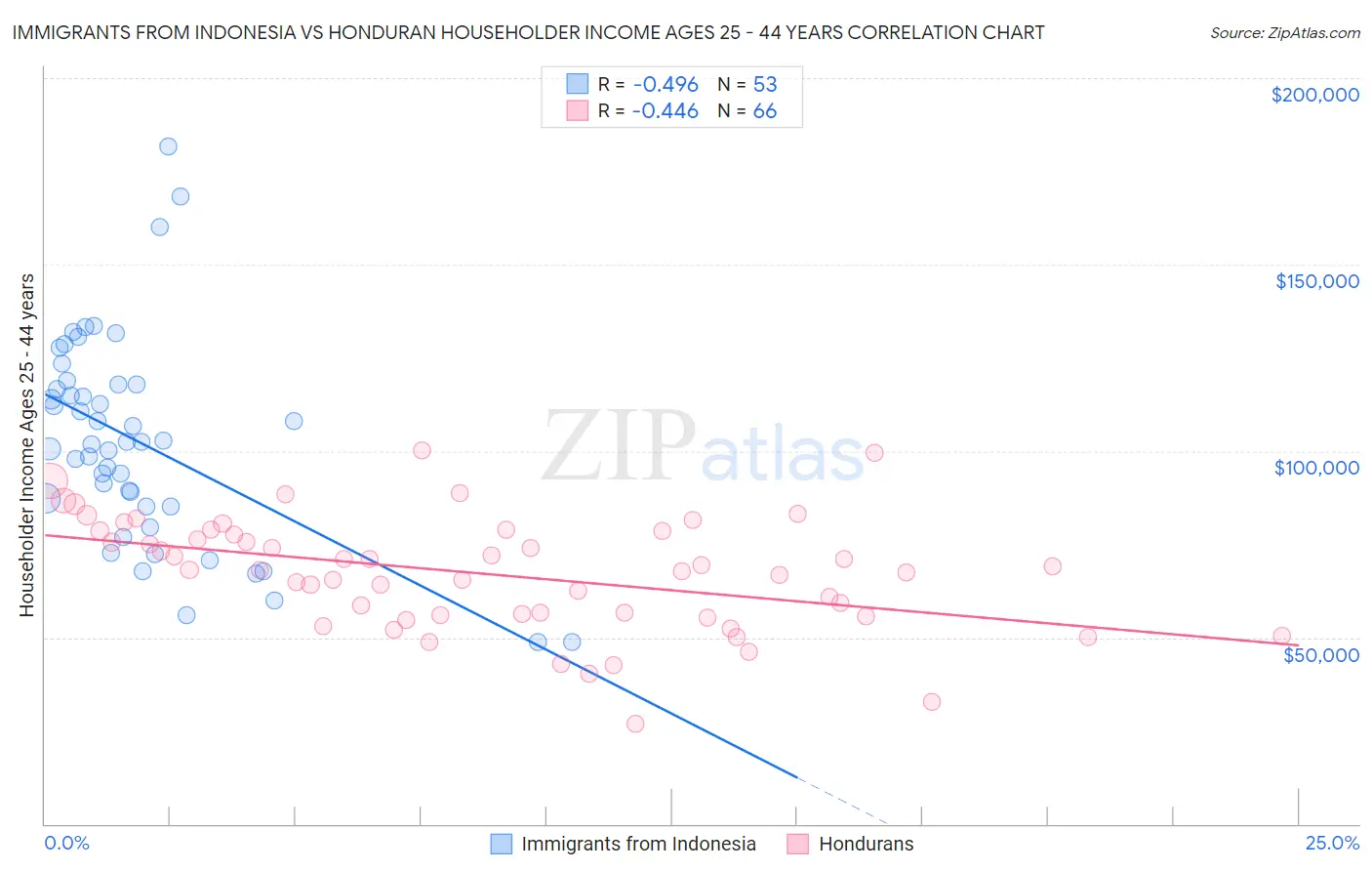 Immigrants from Indonesia vs Honduran Householder Income Ages 25 - 44 years