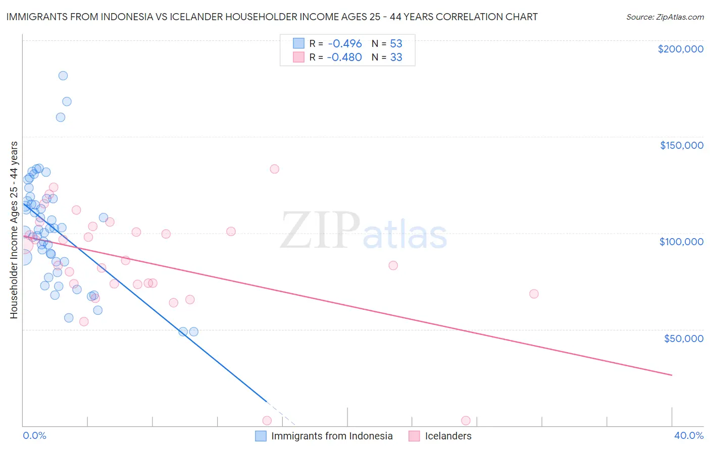 Immigrants from Indonesia vs Icelander Householder Income Ages 25 - 44 years