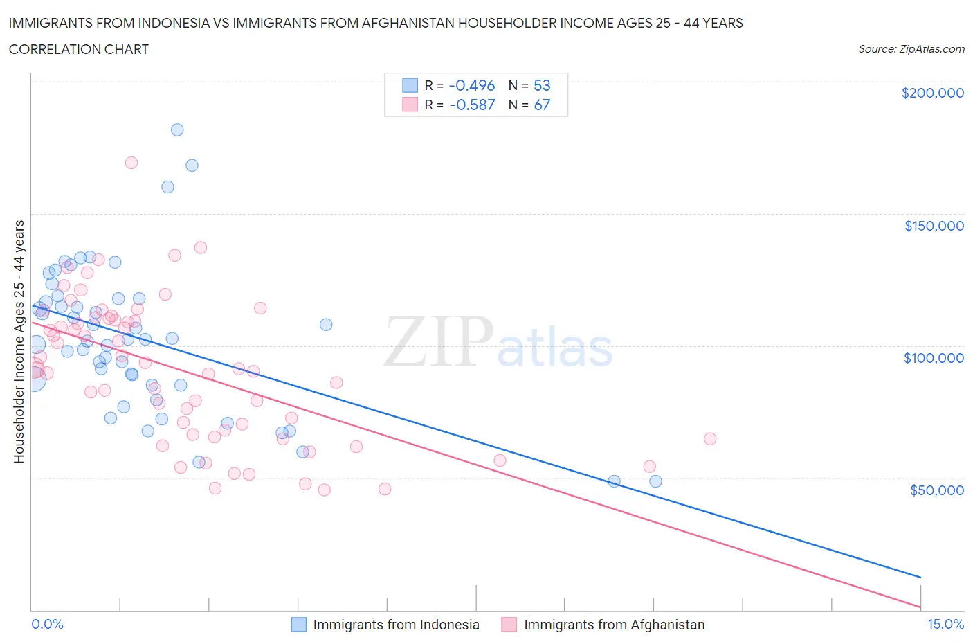 Immigrants from Indonesia vs Immigrants from Afghanistan Householder Income Ages 25 - 44 years