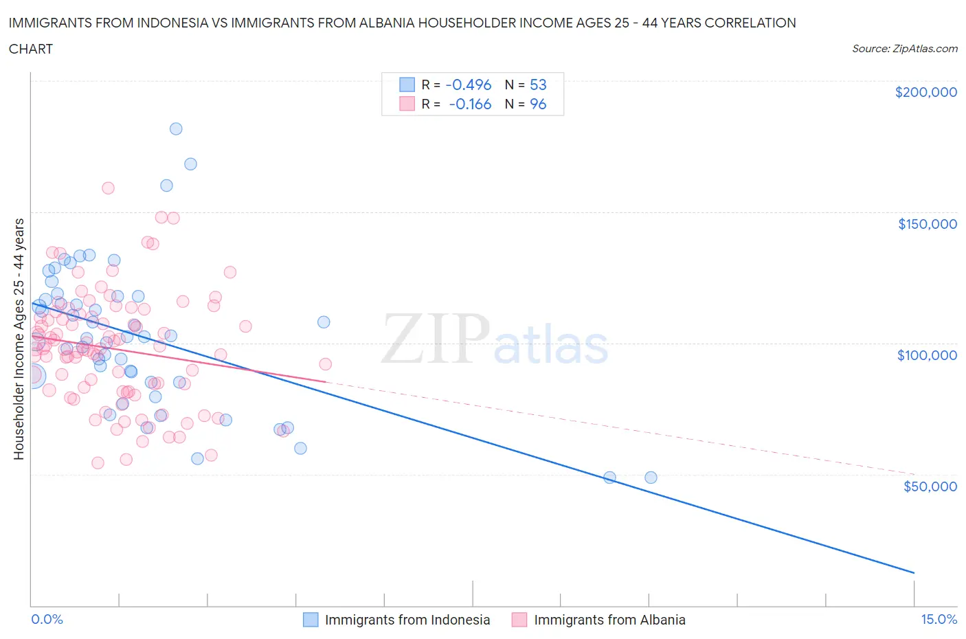 Immigrants from Indonesia vs Immigrants from Albania Householder Income Ages 25 - 44 years