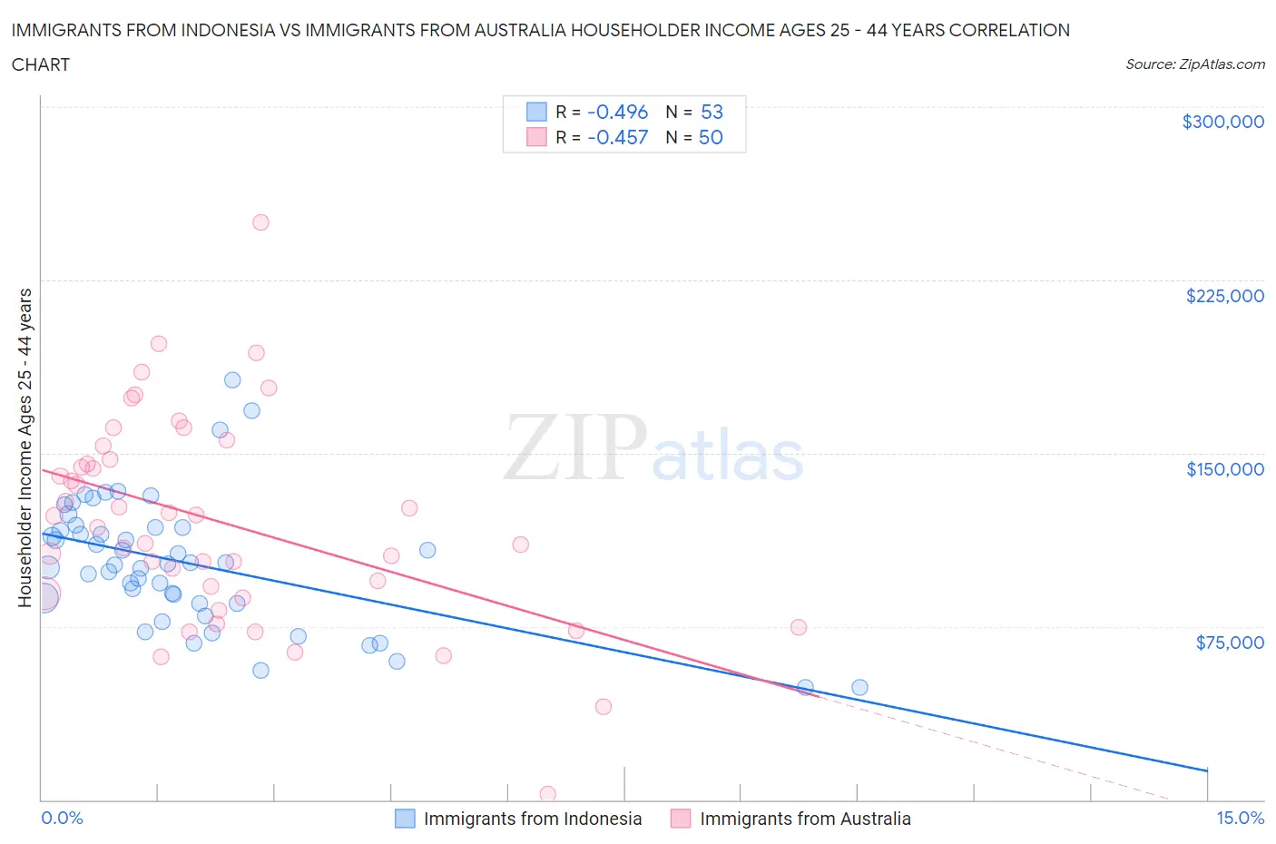 Immigrants from Indonesia vs Immigrants from Australia Householder Income Ages 25 - 44 years