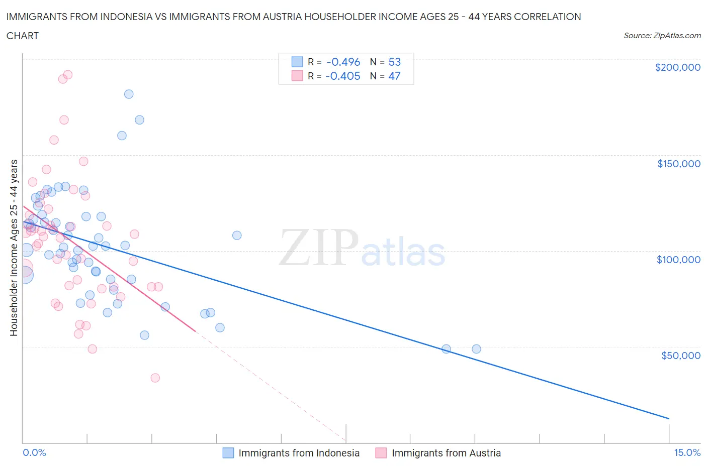 Immigrants from Indonesia vs Immigrants from Austria Householder Income Ages 25 - 44 years