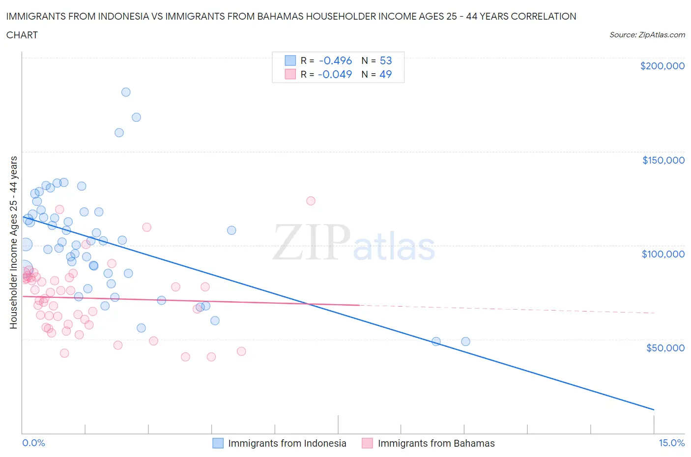Immigrants from Indonesia vs Immigrants from Bahamas Householder Income Ages 25 - 44 years