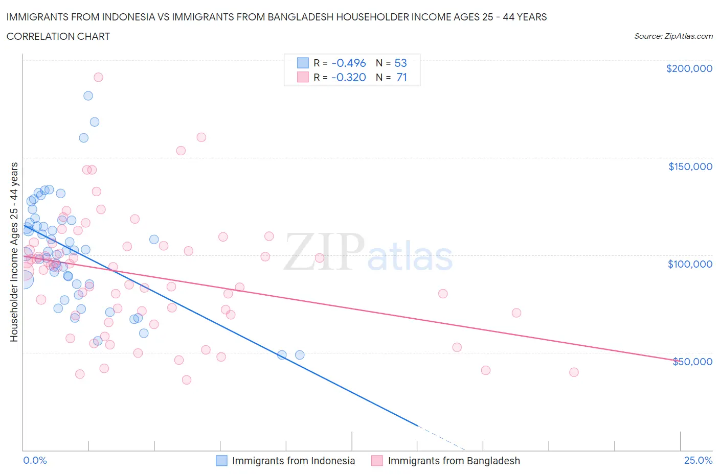 Immigrants from Indonesia vs Immigrants from Bangladesh Householder Income Ages 25 - 44 years