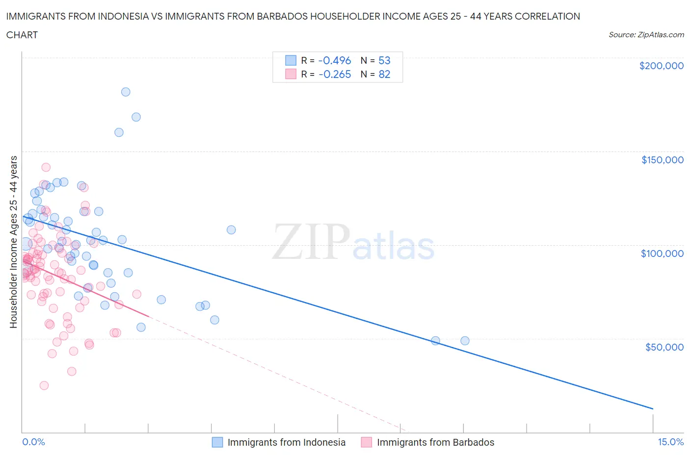 Immigrants from Indonesia vs Immigrants from Barbados Householder Income Ages 25 - 44 years