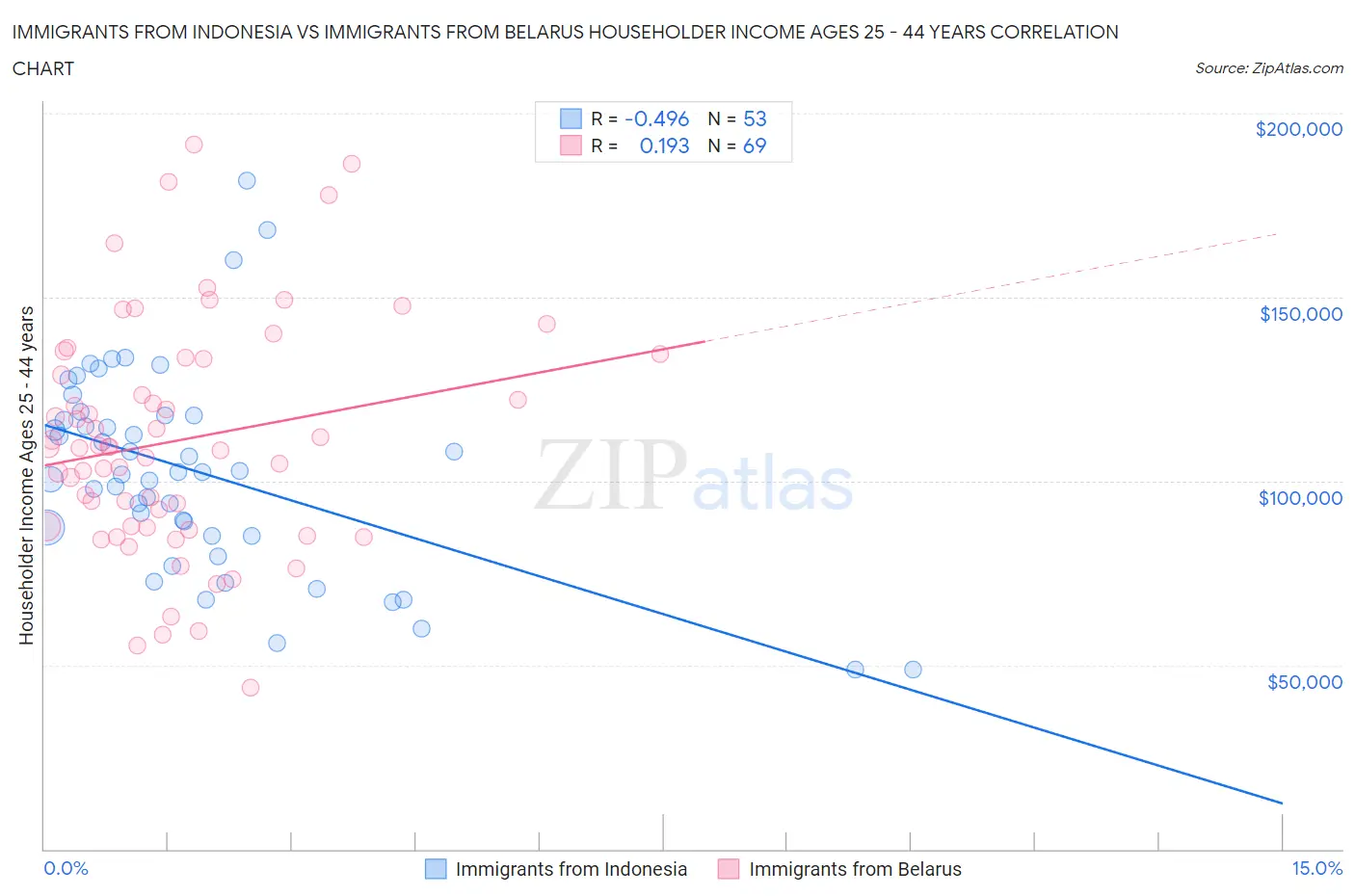 Immigrants from Indonesia vs Immigrants from Belarus Householder Income Ages 25 - 44 years