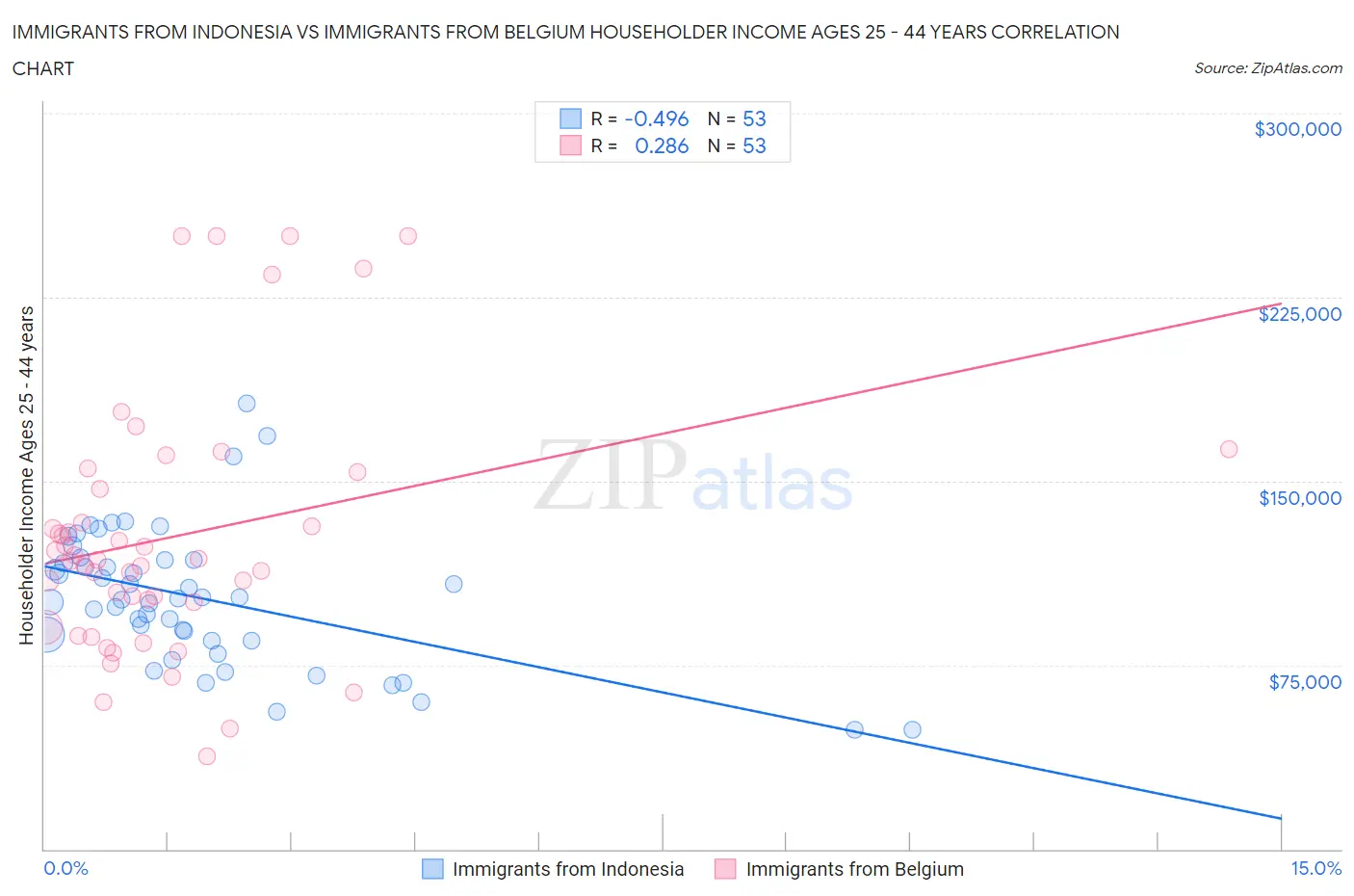 Immigrants from Indonesia vs Immigrants from Belgium Householder Income Ages 25 - 44 years