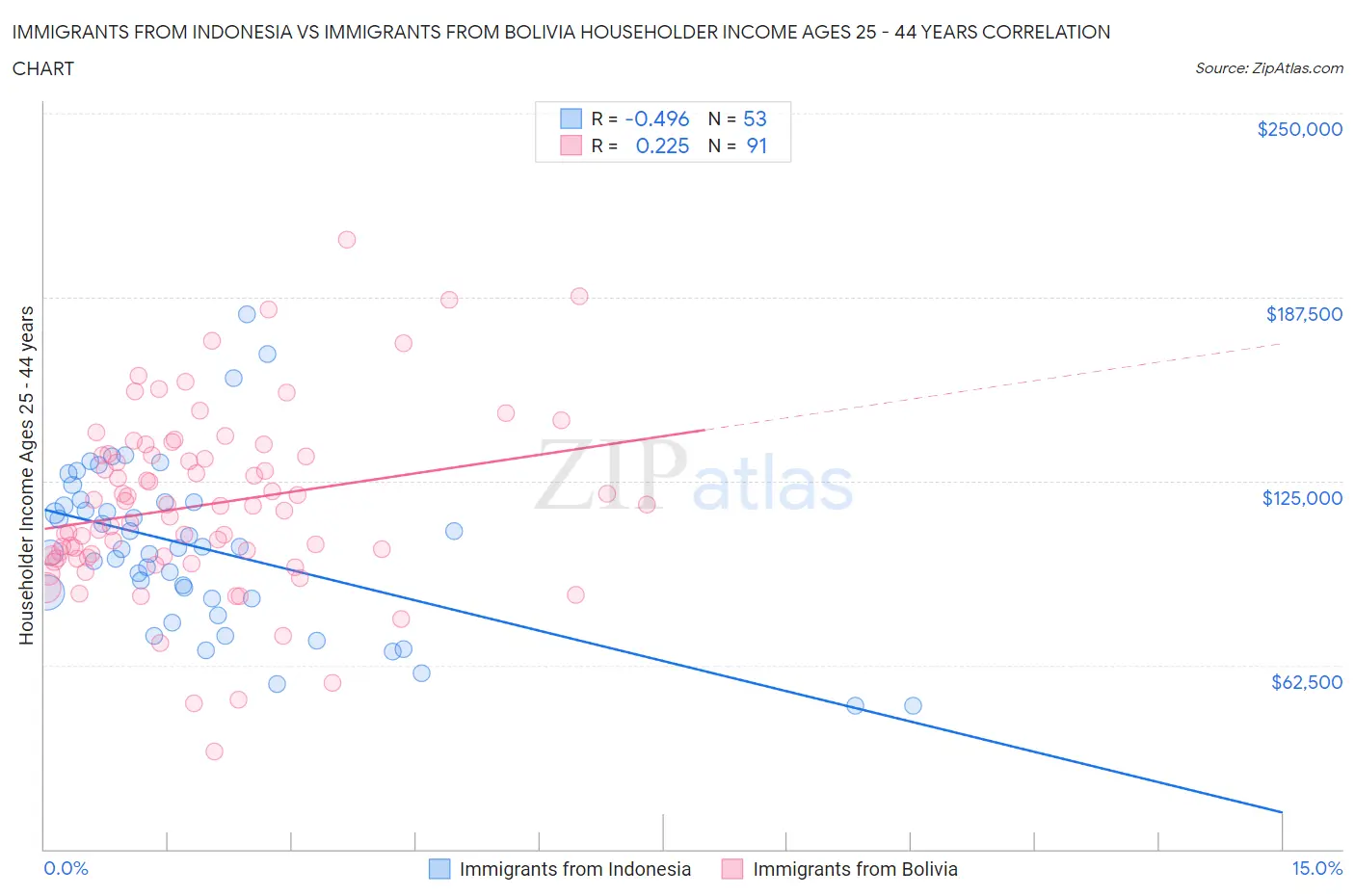 Immigrants from Indonesia vs Immigrants from Bolivia Householder Income Ages 25 - 44 years