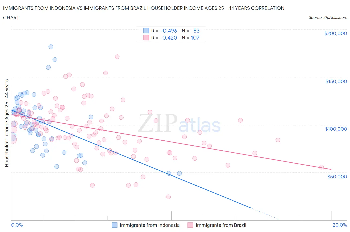 Immigrants from Indonesia vs Immigrants from Brazil Householder Income Ages 25 - 44 years