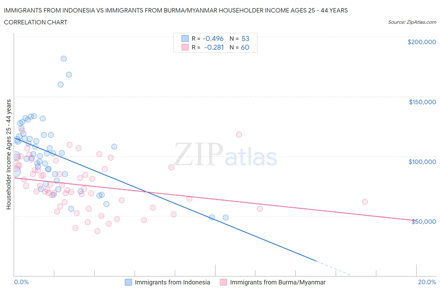 Immigrants from Indonesia vs Immigrants from Burma/Myanmar Householder Income Ages 25 - 44 years
