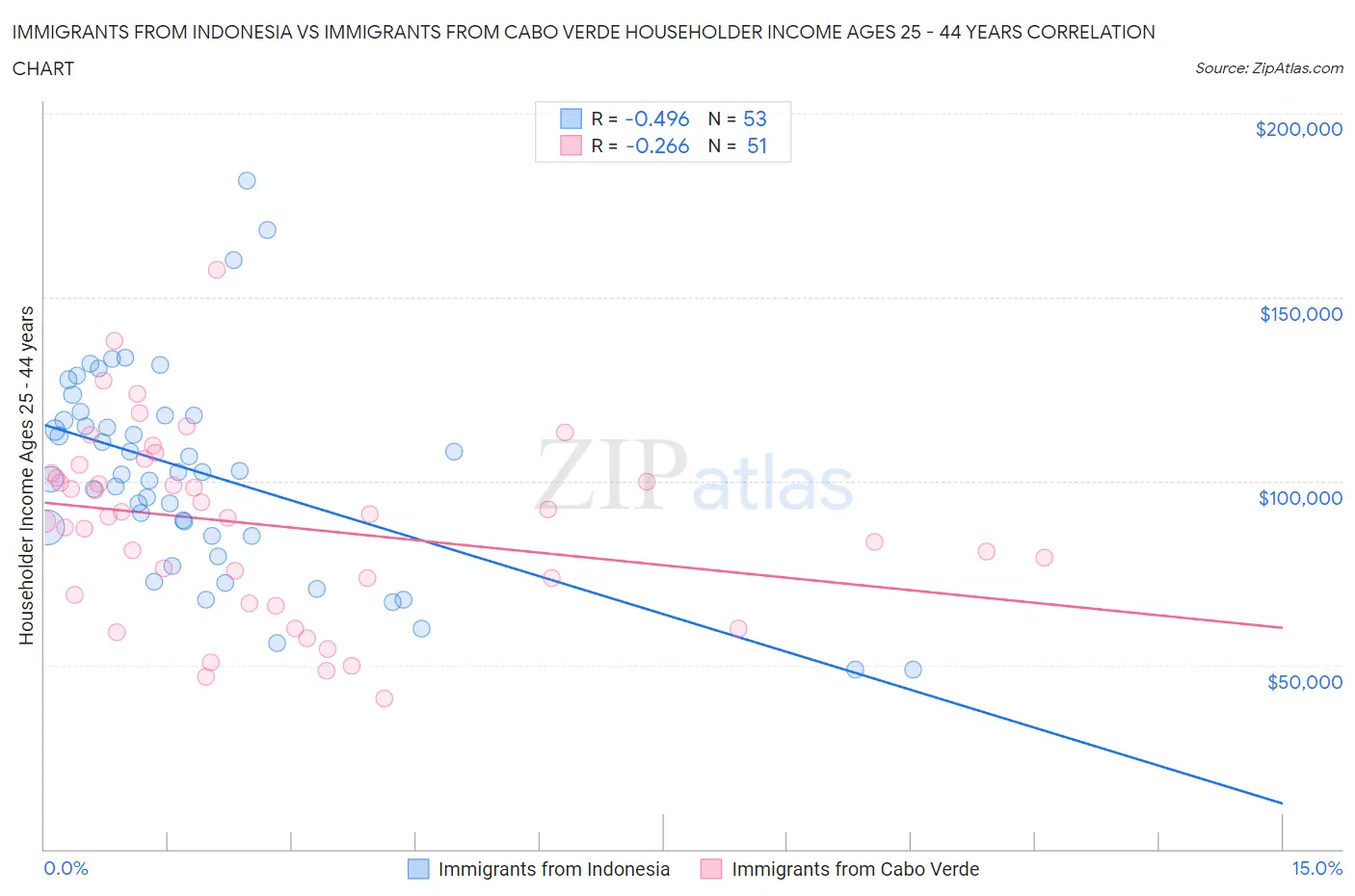 Immigrants from Indonesia vs Immigrants from Cabo Verde Householder Income Ages 25 - 44 years