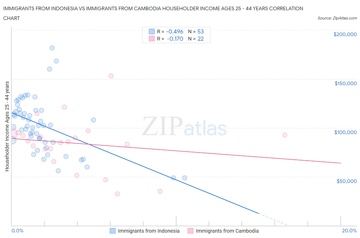 Immigrants from Indonesia vs Immigrants from Cambodia Householder Income Ages 25 - 44 years