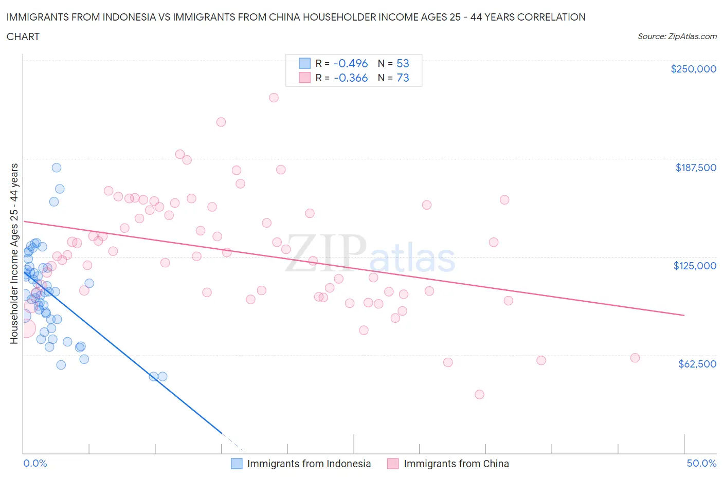 Immigrants from Indonesia vs Immigrants from China Householder Income Ages 25 - 44 years