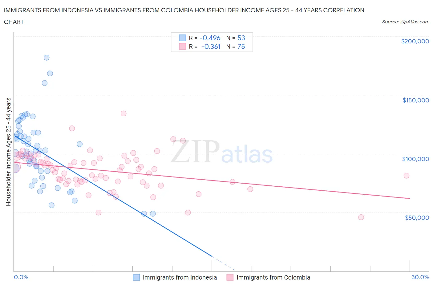Immigrants from Indonesia vs Immigrants from Colombia Householder Income Ages 25 - 44 years